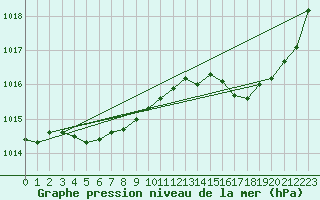 Courbe de la pression atmosphrique pour Bonnecombe - Les Salces (48)