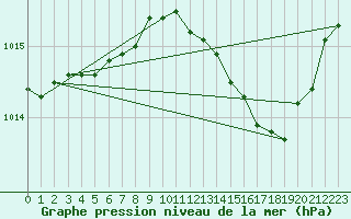 Courbe de la pression atmosphrique pour Engins (38)