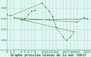 Courbe de la pression atmosphrique pour Bujarraloz