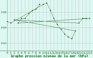 Courbe de la pression atmosphrique pour Herwijnen Aws