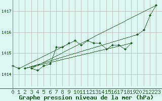 Courbe de la pression atmosphrique pour Saint-Paul-lez-Durance (13)