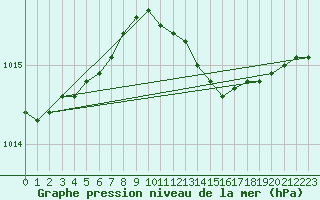 Courbe de la pression atmosphrique pour Nahkiainen