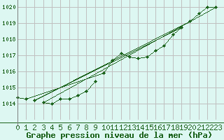 Courbe de la pression atmosphrique pour Biscarrosse (40)