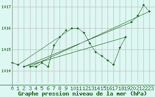 Courbe de la pression atmosphrique pour Gibraltar (UK)