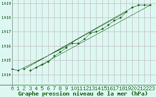 Courbe de la pression atmosphrique pour Mejrup