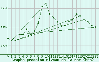 Courbe de la pression atmosphrique pour Akakoca