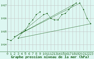 Courbe de la pression atmosphrique pour Smederevska Palanka