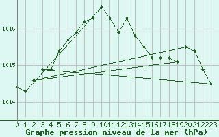 Courbe de la pression atmosphrique pour Gsgen