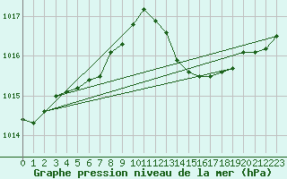 Courbe de la pression atmosphrique pour Cap Corse (2B)