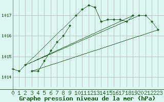 Courbe de la pression atmosphrique pour Fameck (57)