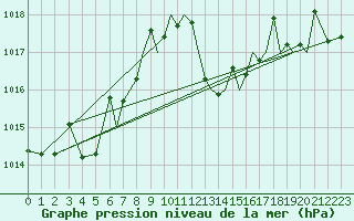 Courbe de la pression atmosphrique pour Reus (Esp)