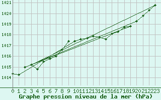 Courbe de la pression atmosphrique pour Plymouth (UK)