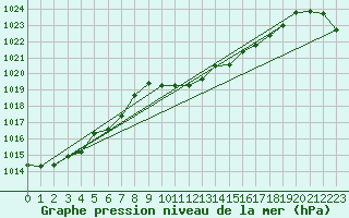 Courbe de la pression atmosphrique pour Evionnaz