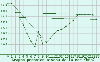 Courbe de la pression atmosphrique pour Aubenas - Lanas (07)