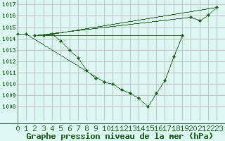 Courbe de la pression atmosphrique pour Gottfrieding