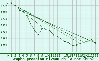 Courbe de la pression atmosphrique pour Waldmunchen