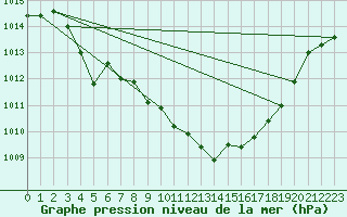 Courbe de la pression atmosphrique pour Kloevsjoehoejden