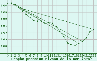 Courbe de la pression atmosphrique pour Thorrenc (07)