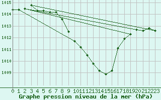 Courbe de la pression atmosphrique pour Grono