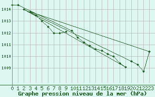 Courbe de la pression atmosphrique pour Ploeren (56)