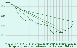 Courbe de la pression atmosphrique pour Pouzauges (85)