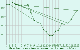 Courbe de la pression atmosphrique pour Zeltweg / Autom. Stat.