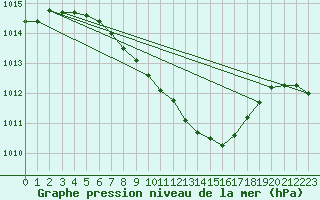 Courbe de la pression atmosphrique pour Byglandsfjord-Solbakken