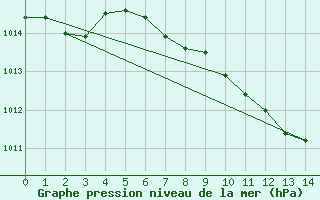 Courbe de la pression atmosphrique pour Gorzow Wlkp