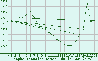 Courbe de la pression atmosphrique pour Caravaca Fuentes del Marqus