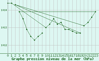 Courbe de la pression atmosphrique pour Bulson (08)