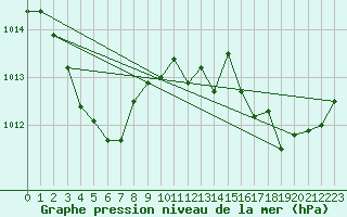 Courbe de la pression atmosphrique pour Le Luc - Cannet des Maures (83)