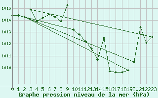 Courbe de la pression atmosphrique pour San Pablo de los Montes