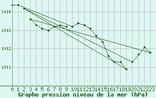 Courbe de la pression atmosphrique pour Six-Fours (83)