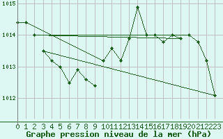 Courbe de la pression atmosphrique pour Ualand-Bjuland