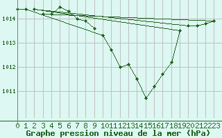 Courbe de la pression atmosphrique pour Kocelovice