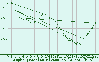 Courbe de la pression atmosphrique pour Crest (26)
