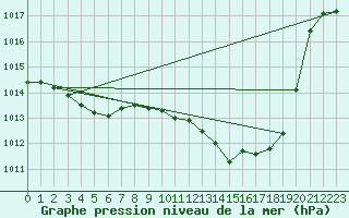 Courbe de la pression atmosphrique pour Sallanches (74)