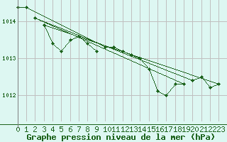 Courbe de la pression atmosphrique pour Kittila Laukukero