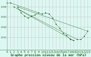 Courbe de la pression atmosphrique pour Guret (23)