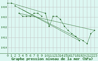 Courbe de la pression atmosphrique pour Verngues - Hameau de Cazan (13)
