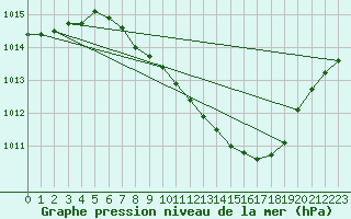 Courbe de la pression atmosphrique pour Aigle (Sw)