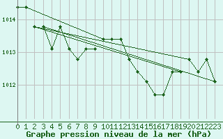 Courbe de la pression atmosphrique pour Verngues - Hameau de Cazan (13)