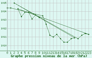 Courbe de la pression atmosphrique pour Grono