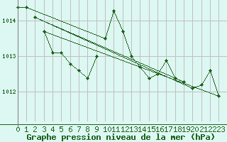 Courbe de la pression atmosphrique pour Bulson (08)