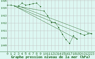 Courbe de la pression atmosphrique pour Geisenheim