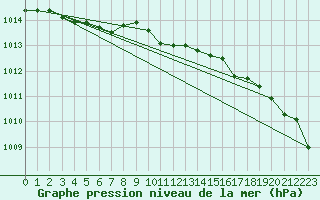 Courbe de la pression atmosphrique pour Ahtari