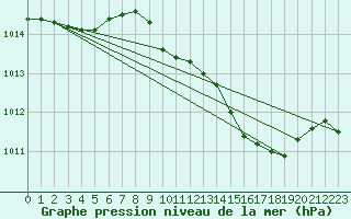 Courbe de la pression atmosphrique pour Mullingar