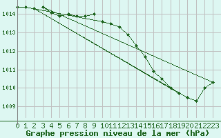 Courbe de la pression atmosphrique pour Sermange-Erzange (57)