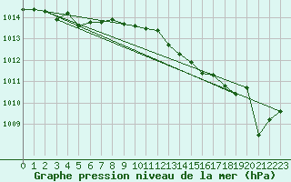 Courbe de la pression atmosphrique pour Bziers Cap d