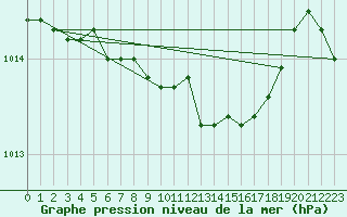 Courbe de la pression atmosphrique pour Ualand-Bjuland